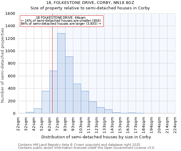 18, FOLKESTONE DRIVE, CORBY, NN18 8GZ: Size of property relative to semi-detached houses houses in Corby