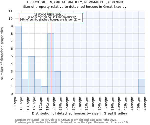 18, FOX GREEN, GREAT BRADLEY, NEWMARKET, CB8 9NR: Size of property relative to detached houses in Great Bradley