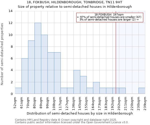 18, FOXBUSH, HILDENBOROUGH, TONBRIDGE, TN11 9HT: Size of property relative to semi-detached houses houses in Hildenborough