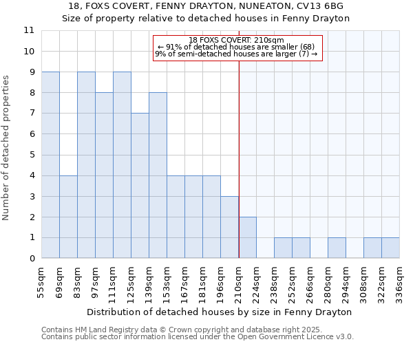 18, FOXS COVERT, FENNY DRAYTON, NUNEATON, CV13 6BG: Size of property relative to detached houses houses in Fenny Drayton