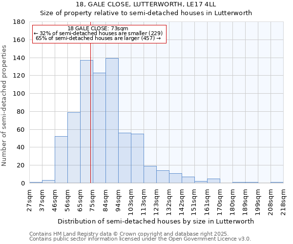 18, GALE CLOSE, LUTTERWORTH, LE17 4LL: Size of property relative to semi-detached houses houses in Lutterworth