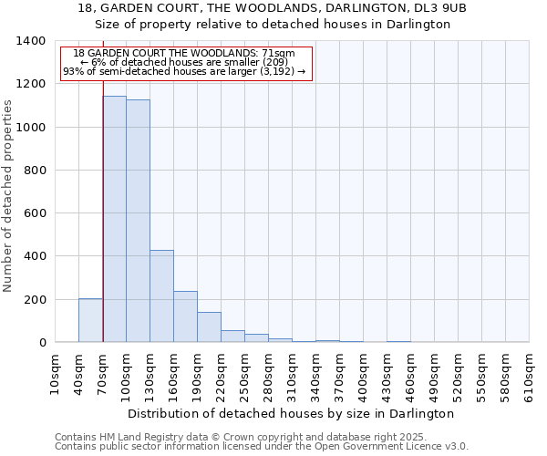18, GARDEN COURT, THE WOODLANDS, DARLINGTON, DL3 9UB: Size of property relative to detached houses houses in Darlington