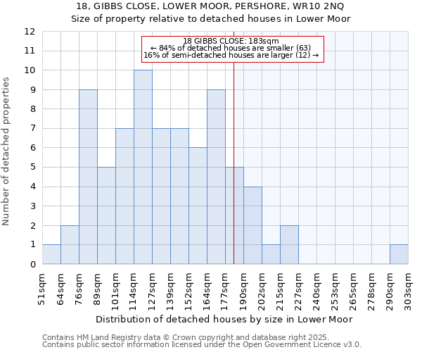18, GIBBS CLOSE, LOWER MOOR, PERSHORE, WR10 2NQ: Size of property relative to detached houses houses in Lower Moor