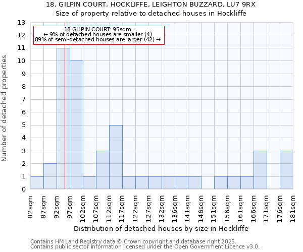 18, GILPIN COURT, HOCKLIFFE, LEIGHTON BUZZARD, LU7 9RX: Size of property relative to detached houses houses in Hockliffe