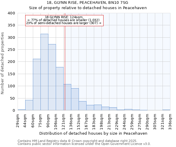 18, GLYNN RISE, PEACEHAVEN, BN10 7SG: Size of property relative to detached houses in Peacehaven