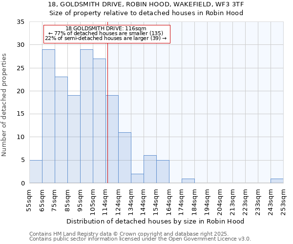 18, GOLDSMITH DRIVE, ROBIN HOOD, WAKEFIELD, WF3 3TF: Size of property relative to detached houses houses in Robin Hood