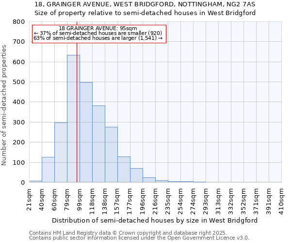 18, GRAINGER AVENUE, WEST BRIDGFORD, NOTTINGHAM, NG2 7AS: Size of property relative to detached houses in West Bridgford