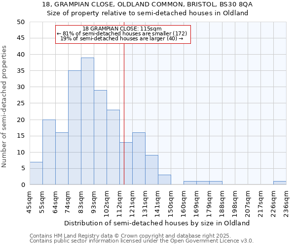 18, GRAMPIAN CLOSE, OLDLAND COMMON, BRISTOL, BS30 8QA: Size of property relative to semi-detached houses houses in Oldland