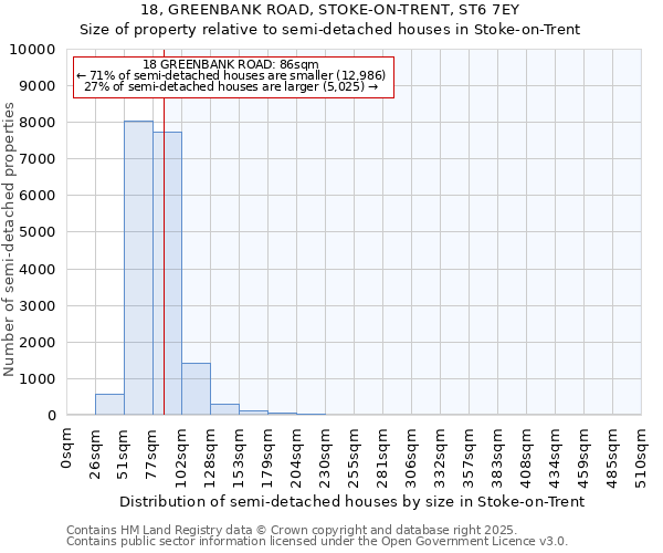 18, GREENBANK ROAD, STOKE-ON-TRENT, ST6 7EY: Size of property relative to semi-detached houses houses in Stoke-on-Trent