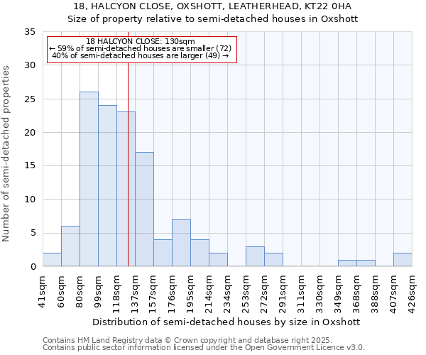 18, HALCYON CLOSE, OXSHOTT, LEATHERHEAD, KT22 0HA: Size of property relative to semi-detached houses houses in Oxshott