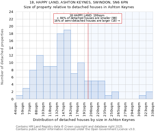 18, HAPPY LAND, ASHTON KEYNES, SWINDON, SN6 6PN: Size of property relative to detached houses in Ashton Keynes