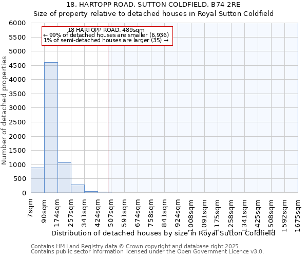 18, HARTOPP ROAD, SUTTON COLDFIELD, B74 2RE: Size of property relative to detached houses houses in Royal Sutton Coldfield