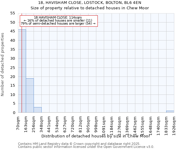 18, HAVISHAM CLOSE, LOSTOCK, BOLTON, BL6 4EN: Size of property relative to detached houses houses in Chew Moor