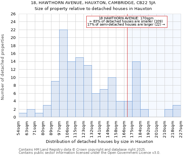 18, HAWTHORN AVENUE, HAUXTON, CAMBRIDGE, CB22 5JA: Size of property relative to detached houses houses in Hauxton