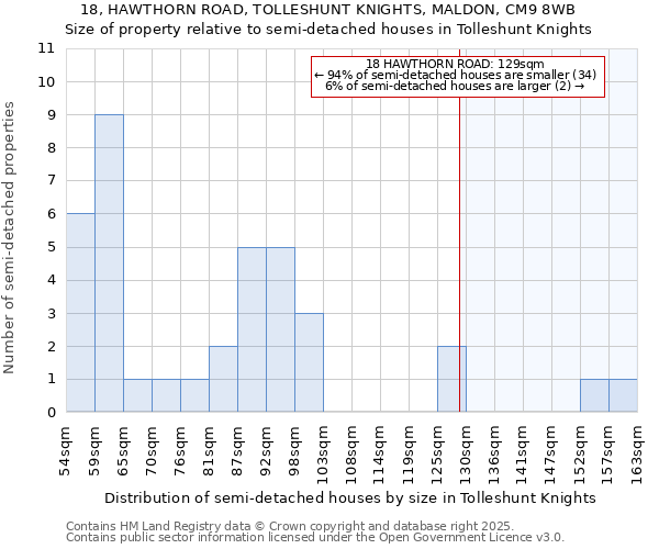 18, HAWTHORN ROAD, TOLLESHUNT KNIGHTS, MALDON, CM9 8WB: Size of property relative to detached houses in Tolleshunt Knights