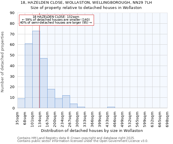 18, HAZELDEN CLOSE, WOLLASTON, WELLINGBOROUGH, NN29 7LH: Size of property relative to detached houses houses in Wollaston