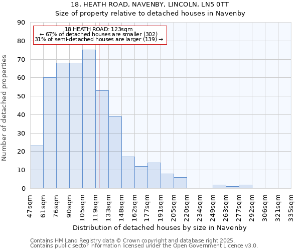 18, HEATH ROAD, NAVENBY, LINCOLN, LN5 0TT: Size of property relative to detached houses in Navenby