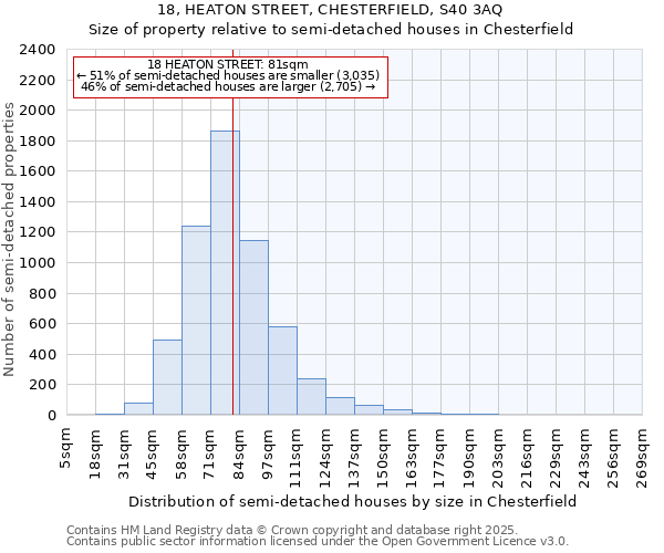 18, HEATON STREET, CHESTERFIELD, S40 3AQ: Size of property relative to semi-detached houses houses in Chesterfield