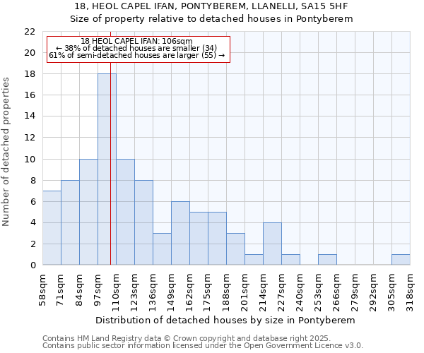 18, HEOL CAPEL IFAN, PONTYBEREM, LLANELLI, SA15 5HF: Size of property relative to detached houses houses in Pontyberem