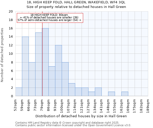 18, HIGH KEEP FOLD, HALL GREEN, WAKEFIELD, WF4 3QL: Size of property relative to detached houses houses in Hall Green