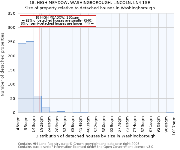 18, HIGH MEADOW, WASHINGBOROUGH, LINCOLN, LN4 1SE: Size of property relative to detached houses houses in Washingborough