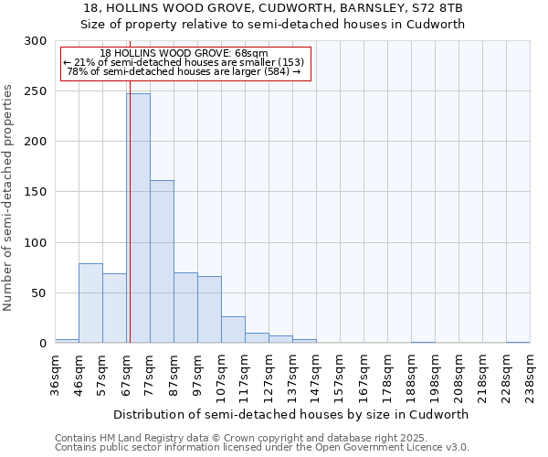 18, HOLLINS WOOD GROVE, CUDWORTH, BARNSLEY, S72 8TB: Size of property relative to semi-detached houses houses in Cudworth