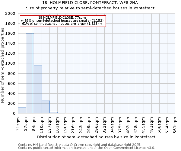 18, HOLMFIELD CLOSE, PONTEFRACT, WF8 2NA: Size of property relative to semi-detached houses houses in Pontefract