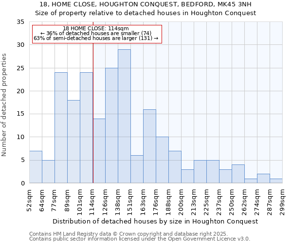 18, HOME CLOSE, HOUGHTON CONQUEST, BEDFORD, MK45 3NH: Size of property relative to detached houses houses in Houghton Conquest