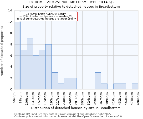 18, HOME FARM AVENUE, MOTTRAM, HYDE, SK14 6JS: Size of property relative to detached houses houses in Broadbottom