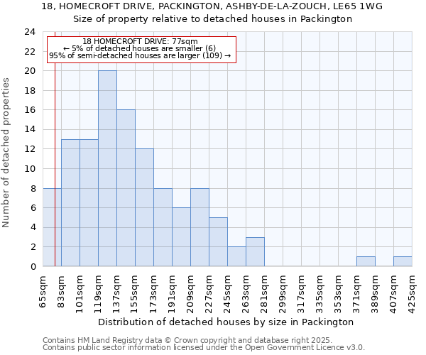 18, HOMECROFT DRIVE, PACKINGTON, ASHBY-DE-LA-ZOUCH, LE65 1WG: Size of property relative to detached houses houses in Packington