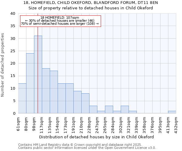 18, HOMEFIELD, CHILD OKEFORD, BLANDFORD FORUM, DT11 8EN: Size of property relative to detached houses houses in Child Okeford