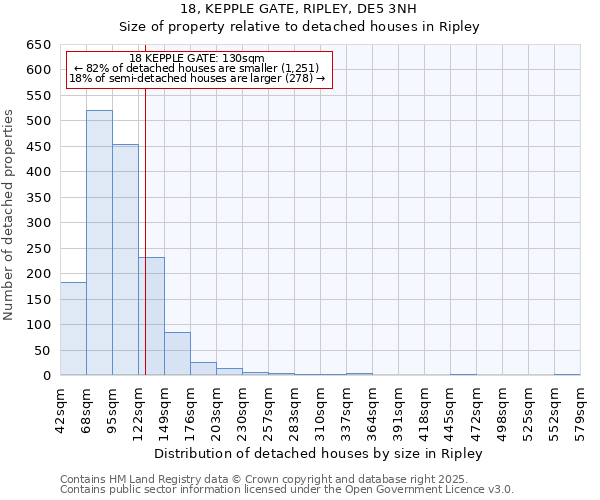 18, KEPPLE GATE, RIPLEY, DE5 3NH: Size of property relative to detached houses houses in Ripley