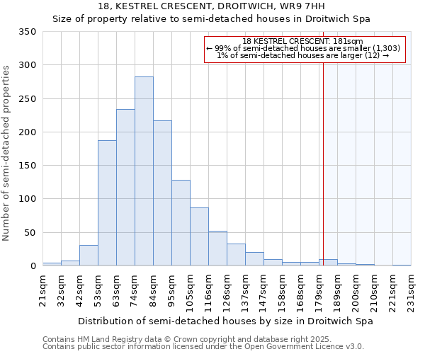 18, KESTREL CRESCENT, DROITWICH, WR9 7HH: Size of property relative to semi-detached houses houses in Droitwich Spa