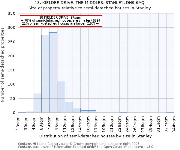 18, KIELDER DRIVE, THE MIDDLES, STANLEY, DH9 6AQ: Size of property relative to semi-detached houses houses in Stanley