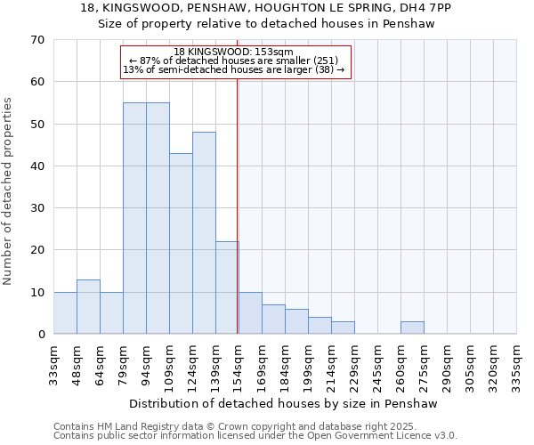 18, KINGSWOOD, PENSHAW, HOUGHTON LE SPRING, DH4 7PP: Size of property relative to detached houses houses in Penshaw