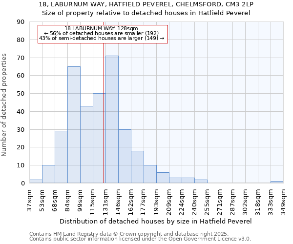 18, LABURNUM WAY, HATFIELD PEVEREL, CHELMSFORD, CM3 2LP: Size of property relative to detached houses houses in Hatfield Peverel