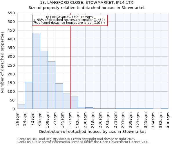 18, LANGFORD CLOSE, STOWMARKET, IP14 1TX: Size of property relative to detached houses houses in Stowmarket