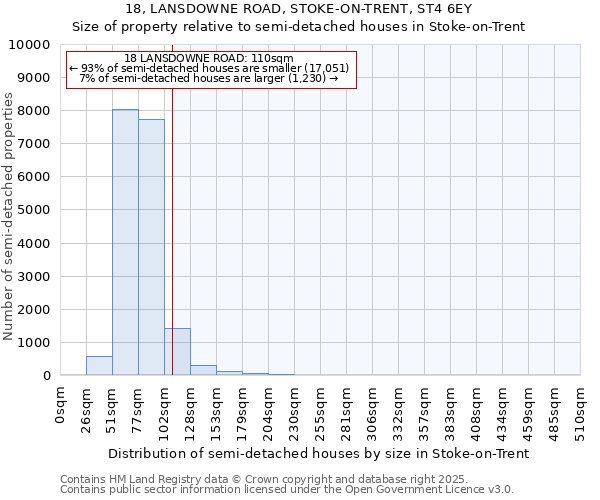 18, LANSDOWNE ROAD, STOKE-ON-TRENT, ST4 6EY: Size of property relative to semi-detached houses houses in Stoke-on-Trent
