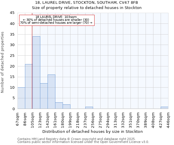 18, LAUREL DRIVE, STOCKTON, SOUTHAM, CV47 8FB: Size of property relative to detached houses in Stockton