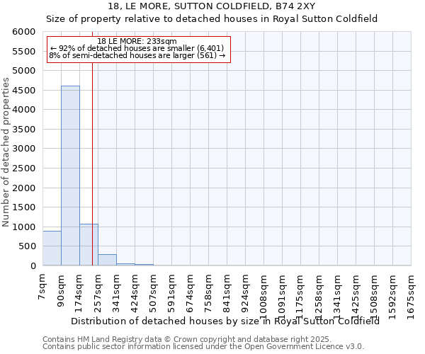 18, LE MORE, SUTTON COLDFIELD, B74 2XY: Size of property relative to detached houses houses in Royal Sutton Coldfield