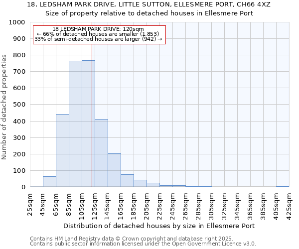 18, LEDSHAM PARK DRIVE, LITTLE SUTTON, ELLESMERE PORT, CH66 4XZ: Size of property relative to detached houses houses in Ellesmere Port