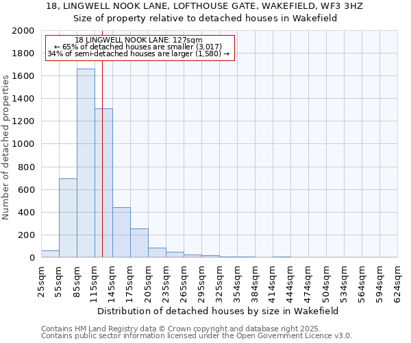 18, LINGWELL NOOK LANE, LOFTHOUSE GATE, WAKEFIELD, WF3 3HZ: Size of property relative to detached houses houses in Wakefield