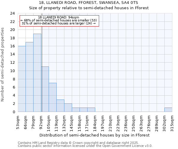 18, LLANEDI ROAD, FFOREST, SWANSEA, SA4 0TS: Size of property relative to detached houses in Fforest