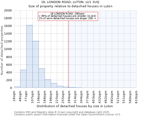 18, LONDON ROAD, LUTON, LU1 3UQ: Size of property relative to detached houses houses in Luton