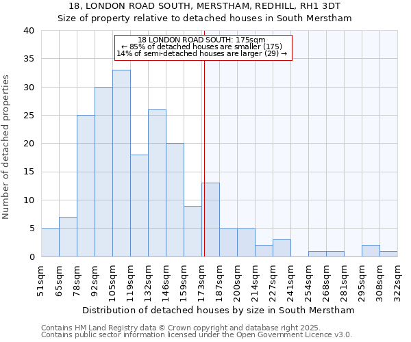 18, LONDON ROAD SOUTH, MERSTHAM, REDHILL, RH1 3DT: Size of property relative to detached houses in South Merstham