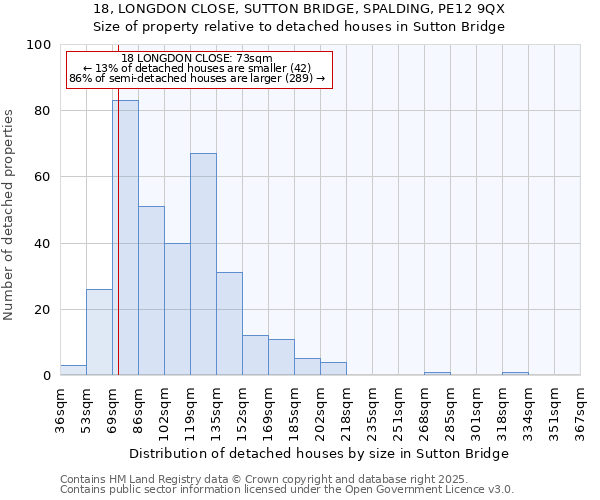 18, LONGDON CLOSE, SUTTON BRIDGE, SPALDING, PE12 9QX: Size of property relative to detached houses houses in Sutton Bridge