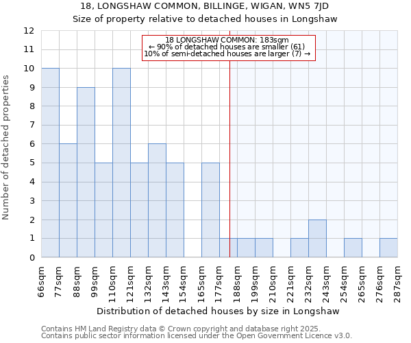18, LONGSHAW COMMON, BILLINGE, WIGAN, WN5 7JD: Size of property relative to detached houses houses in Longshaw