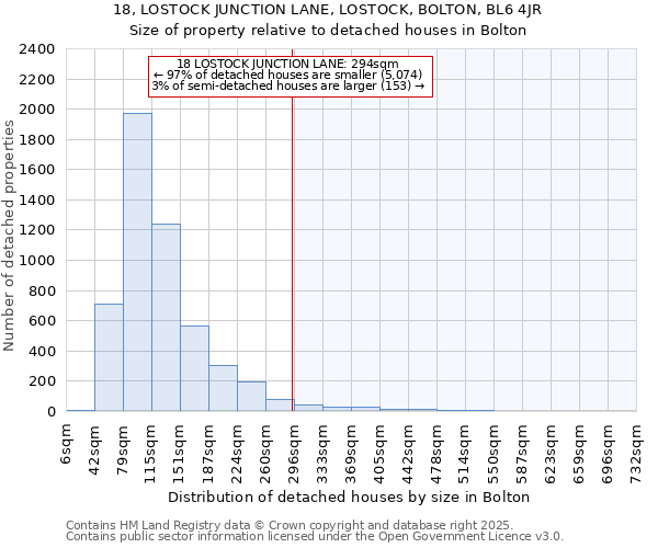 18, LOSTOCK JUNCTION LANE, LOSTOCK, BOLTON, BL6 4JR: Size of property relative to detached houses houses in Bolton