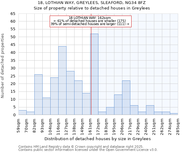 18, LOTHIAN WAY, GREYLEES, SLEAFORD, NG34 8FZ: Size of property relative to detached houses houses in Greylees
