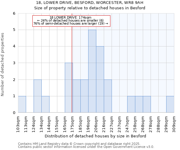 18, LOWER DRIVE, BESFORD, WORCESTER, WR8 9AH: Size of property relative to detached houses houses in Besford